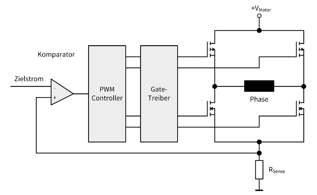 Figure 10: Controlled bipolar control with H-bridge