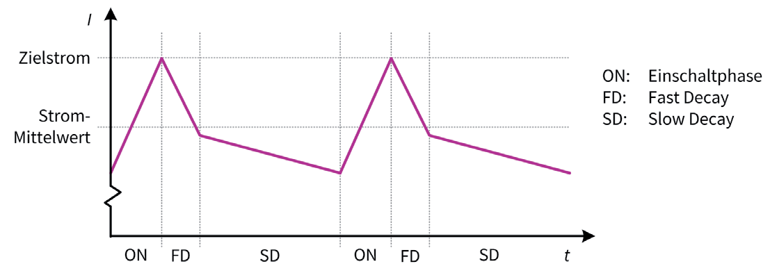 Figure 12: Mixed-decay chopper with constant switch-off time