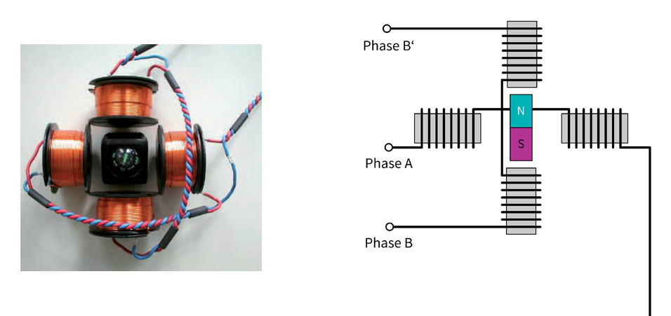 Figure 2: Simplest stepper motor: 4 coils, 1 magnet