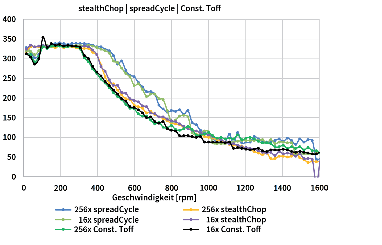 Figure 21: Torque curves for different controls