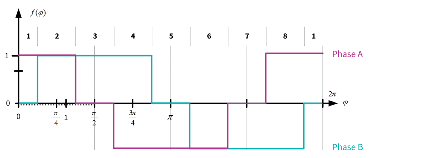 Figure 5b: Time diagram of half-step operation