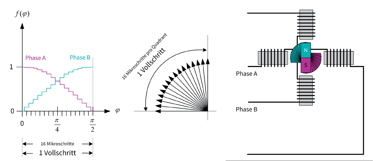 Figure 6: Microstepping operation with 1/16 step