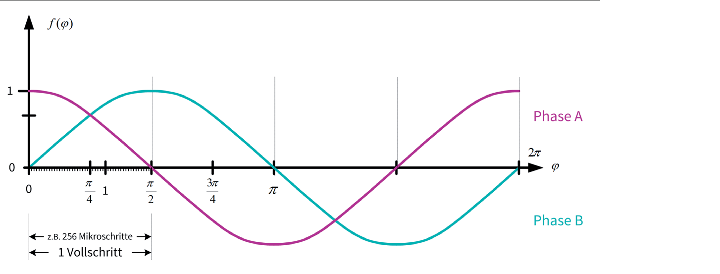 Figure 7: Time diagram of ideal microstep