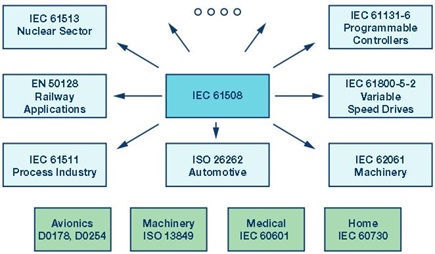 Figure 1. A sample of functional safety standards.