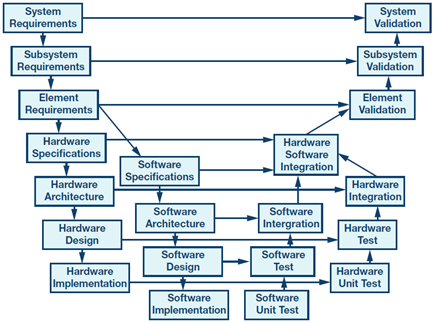 Figure 2. Example V model for a system-level design.