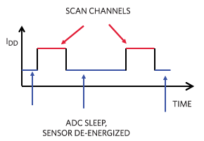  Power conservation timing diagram.