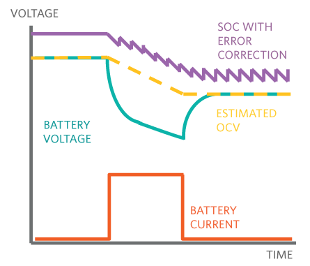 采用ModelGauge M5算法的高精度电量计.