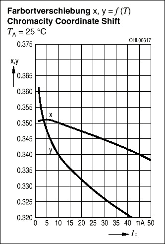 图5. 正向电流的变化改变了白光LED (OSRAM Opto Semiconductors的LE Q983)的色彩坐标，并因此改变了白光质量。