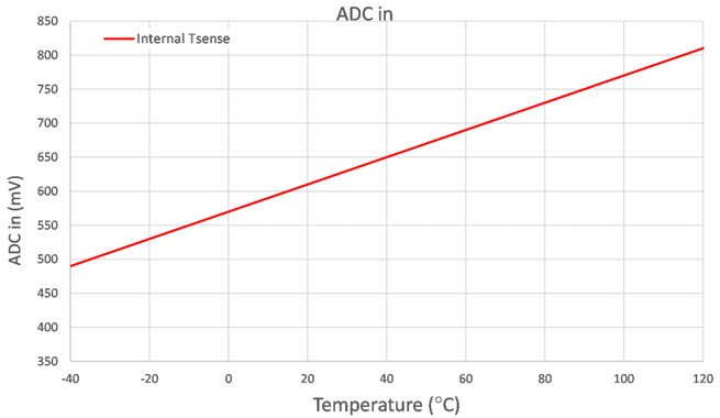 Figure 10. V<sub>ADC in</sub> vs. temperature.
