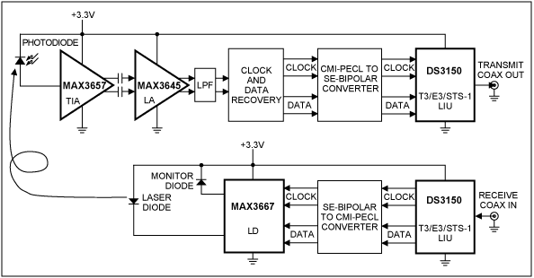 Figure 4. A transceiver system for optical TDM transmission using Maxim parts.