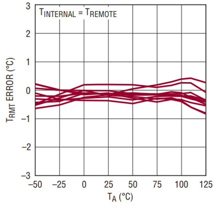High Accuracy (±1°C) Temperature Sensors Improve System Performance and ...