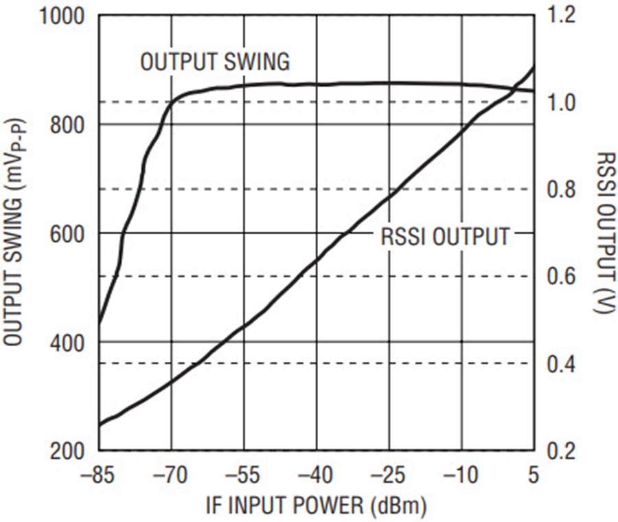High Performance 400MHz Quadrature IF Demodulator Runs from 1.8V Supply Analog Devices