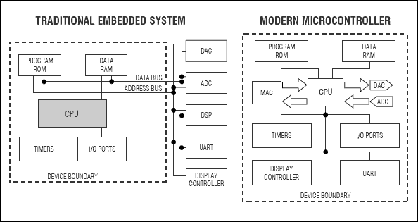 Figure 1. A traditional embedded system must expose an address and data bus for the attachment of external I/O devices to complete the system.