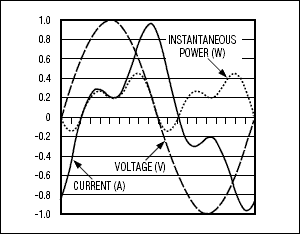 Figure 2. While the voltage waveform (dashed line) is often very nearly sinusoidal, the current waveform (solid line) may vary significantly from a pure sinusoid. Additionally, the current waveform may be shifted in phase, causing instantaneous power (dotted line) at some parts of the line cycle to become negative.