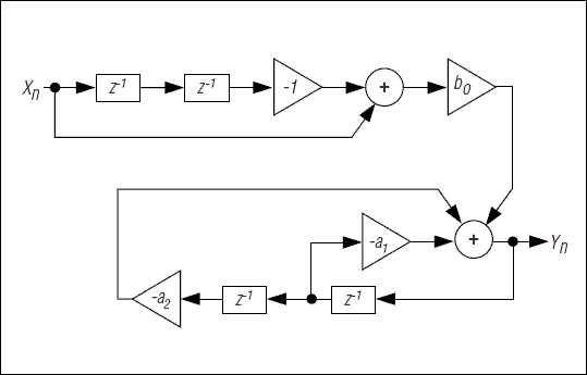 Figure 4. A 2nd-order bandpass filter can restrict a communication channel to a particular range of frequencies.