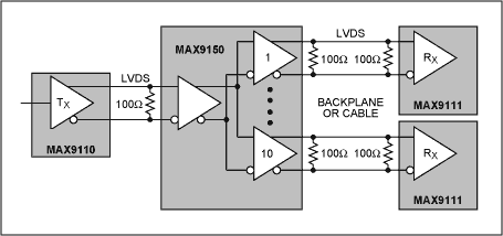 图2. MAX9150 LVDS转接器可以将接收到的输入信号驱动至10路输出,MAX9110则将其输入端的CMOS信号转换成差分信号,MAX9111将各自的LVDS差分信号转换成CMOS电平信号。