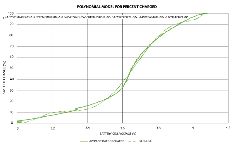 Fourth-order polynomial that can be used to approximate the voltage of a battery to percentage of charge 
remaining.