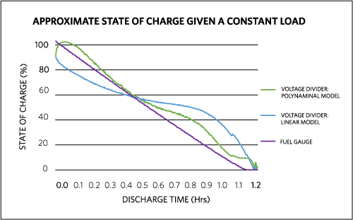 Charge of a battery when discharged with a constant current based on linear model from the voltage divider, 
polynomial model from the voltage divider, and SOC from the fuel gauge.