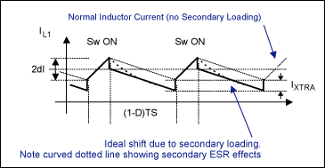 Figure 4. Primary inductor current due to secondary loading.