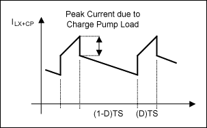 Figure 6. Current waveform from an inductor and charge pump.