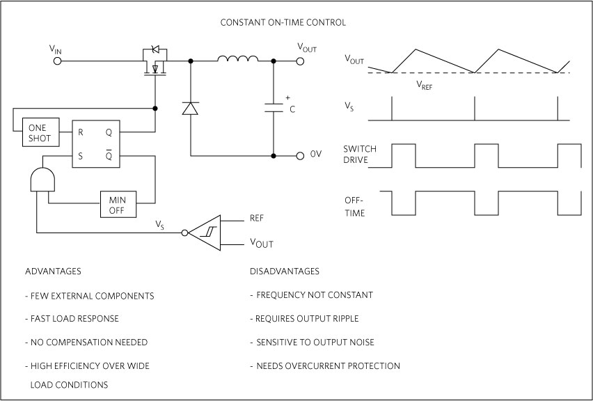 Figure 1. Constant on-time control.