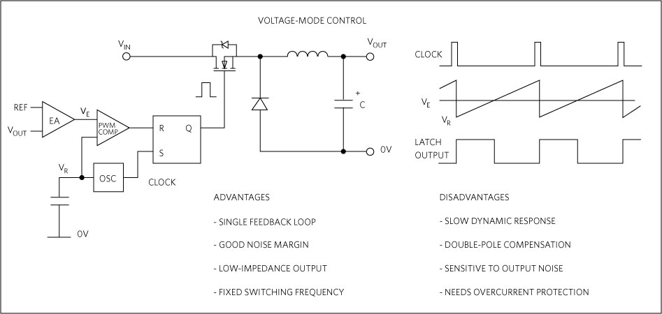 Figure 2. Voltage-mode control.