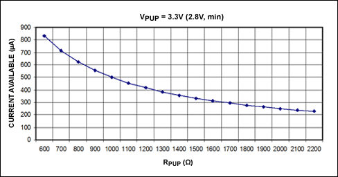 图3. VPUP = 3.3V的可用电流