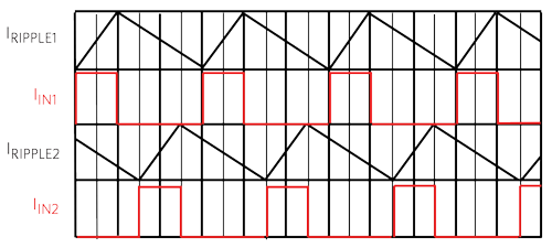 Figure 9. Two-Phase Output Ripple Currents and Input Currents vs. Time