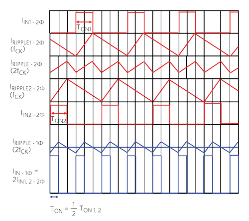 Figure 10. Two-Phase vs. Single-Phase Currents vs. Time