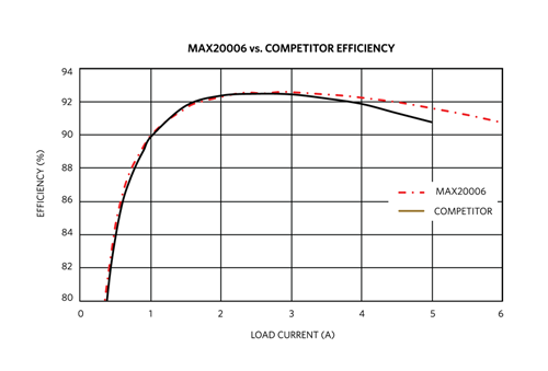 Figure 12. Buck Converter Efficiency Comparison