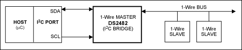图1. 实现I2C与1-Wire网络通信的DS2482桥接器功能简图