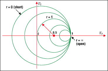图4a. 圆周上的点表示具有相同实部的阻抗。例如，r =1的圆，以(0.5, 0)为圆心，半径为0.5。它包含了代表反射零点的原点(0, 0) (负载与特性阻抗相匹配）。以(0, 0)为圆心、半径为1的圆代表负载短路。负载开路时，圆退化为一个点(以1, 0为圆心，半径为零)。与此对应的是最大的反射系数1，即所有的入射波都被反射回来。