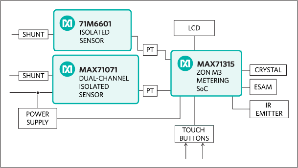 Figure 3. Block diagram for a Galaxy meter, featuring the ZON M3 electricity metering SoC.