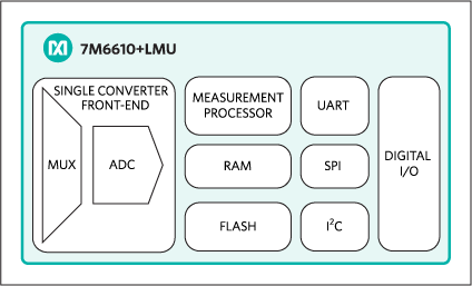 Figure 5. The 78M6610+LMU block diagram illustrates its integrated components: an input multiplexer, 22-bit delta-sigma ADC, a 24-bit RISC processor clocking at 20MHz, RAM and nonvolatile memory, and serial interface options. The chip also has a preamplifier gain stage, temperature-compensated references, an RC oscillator, temperature sensor, and several voltage fault comparators that aren’t shown in the diagram.