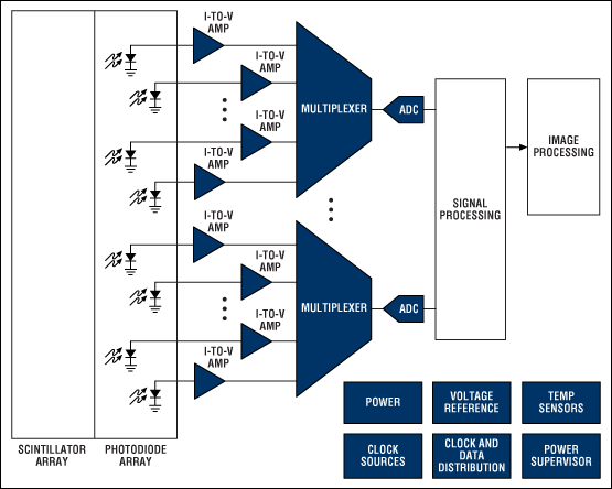 Block diagram of a CT imaging system. For a list of Analog's recommended CT imaging solutions, please go to: www.maximintegrated.com/ct.