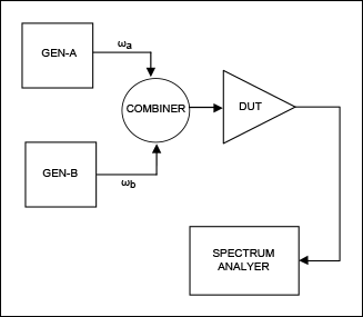 Figure 9. Block diagram for IP3 measurement.