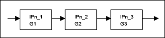 Figure 12. Cascaded RF functional blocks with known IPn.