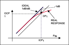 Figure 13. Graphical view of a −1dB compression point.