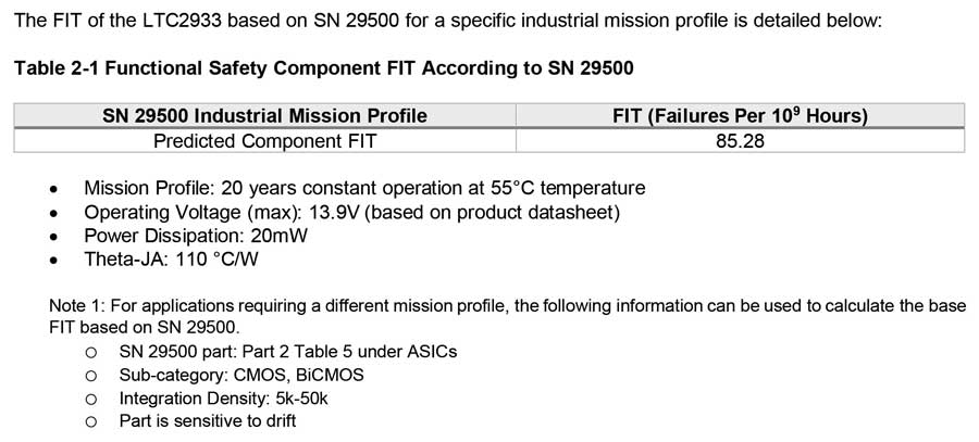 Figure 5. FIT based on the SN 29500 according to the LTC2933 safety application note.