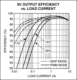 Figure 1. Typical operating efficiency curve for the MAX17031 step-down controller.