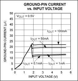 Figure 2. Typical operating curve for MAX16999 linear regulator.
