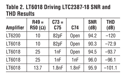 38423  LT6018 Driving LTC2387-18 SNR and THD Results