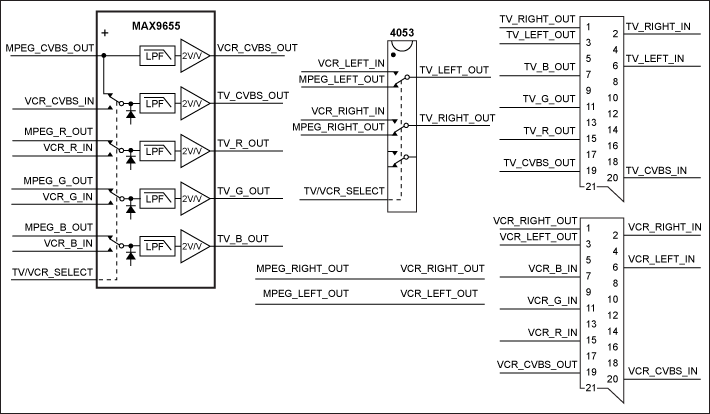Figure 1. Basic block diagram uses a MAX9655 and a 4053 for dual SCART solution.