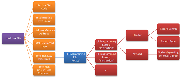 LTProgrammingFileHeirarchy