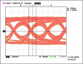 图4b. 经过30英尺电缆传输后MAX9207–MAX9208的眼图 ,数据速率720Mbps、tTJ = 320ps、tMJ = N/A、 传输2.592 1012 位。