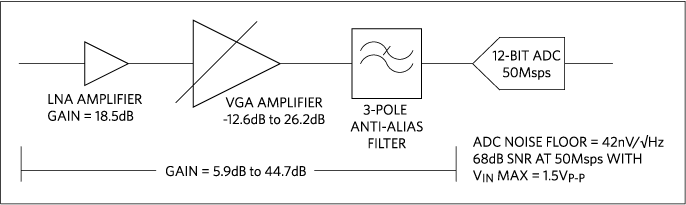 A typical ultrasound receiver path block diagram. This example is from the MAX2082 octal ultrasound transceiver. A typical ultrasound receiver path block diagram. This example is from the MAX2082 octal ultrasound transceiver.