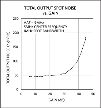 MAX2082 total output noise vs. gain. MAX2082 total output noise vs. gain.