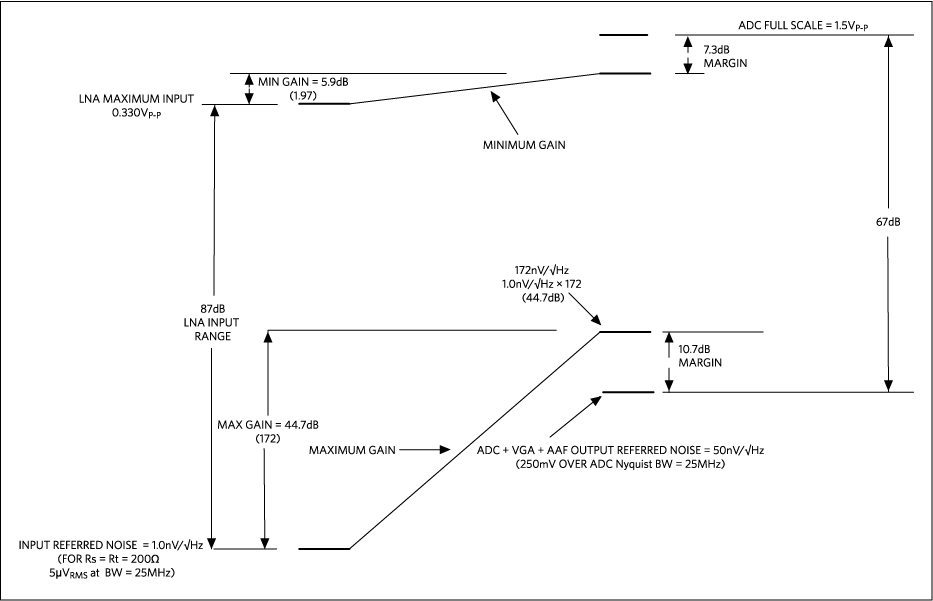 The MAX2082 gain map. The MAX2082 gain map.