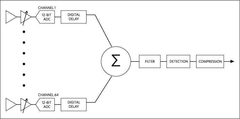 Simplified n-channel ultrasound-receiver beamformer block diagram. Simplified n-channel ultrasound-receiver beamformer block diagram.