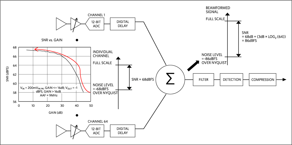 Simplified 64-channel ultrasound receiver system noise analysis at minimum VGA gain. Simplified 64-channel ultrasound receiver system noise analysis at minimum VGA gain.